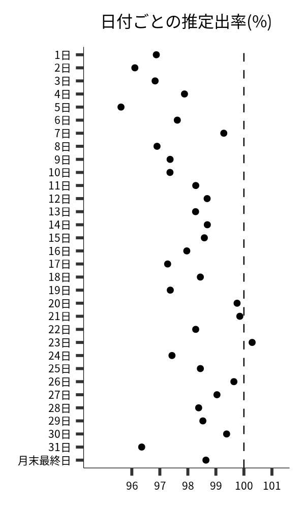 日付ごとの出率