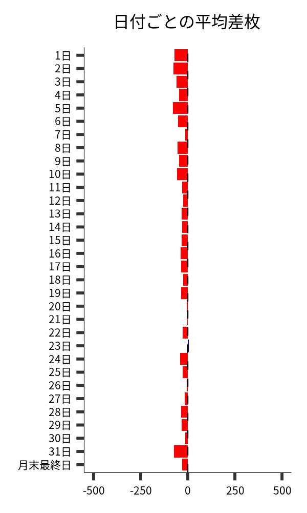 日付ごとの平均差枚
