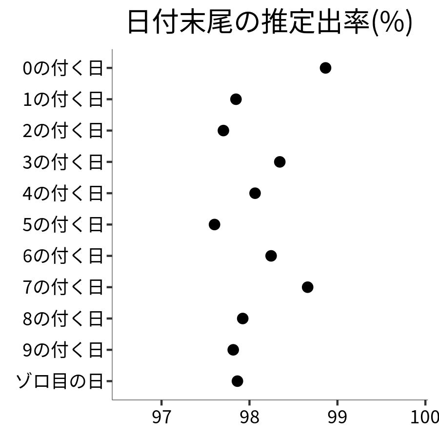 日付末尾ごとの出率