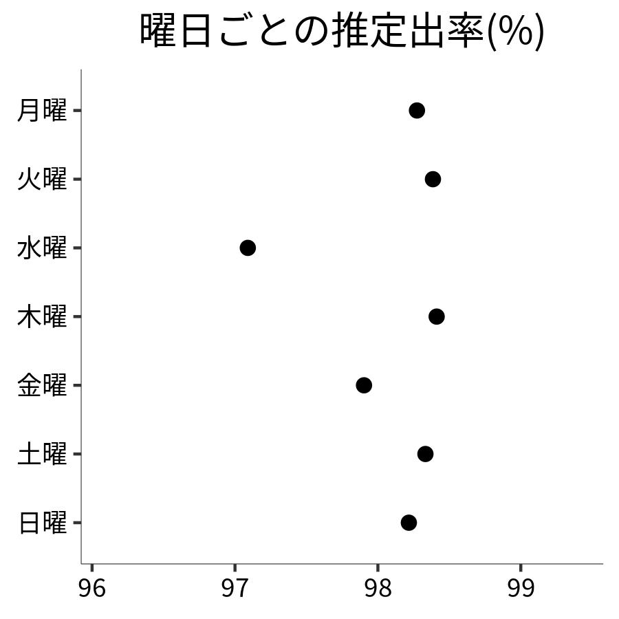 曜日ごとの出率