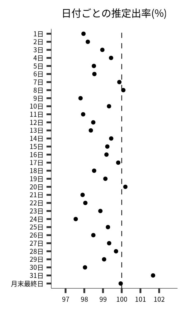 日付ごとの出率