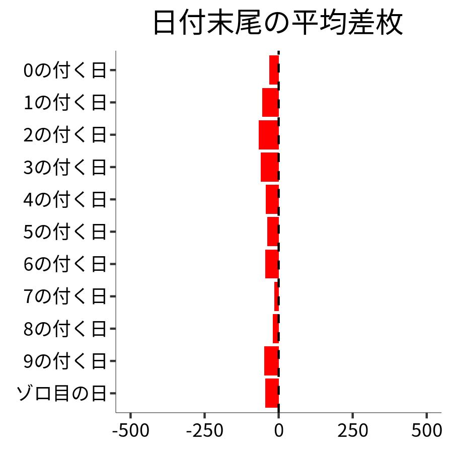 日付末尾ごとの平均差枚