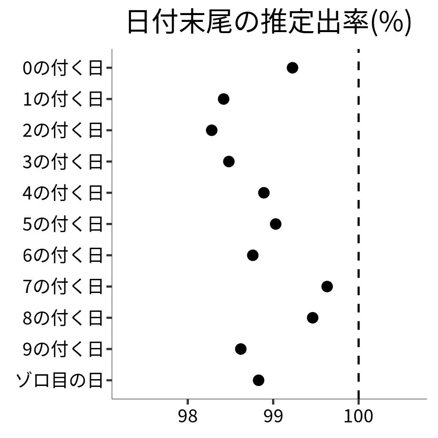 日付末尾ごとの出率