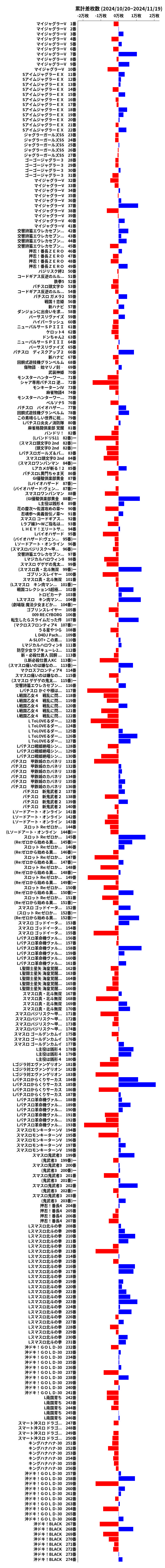 累計差枚数の画像