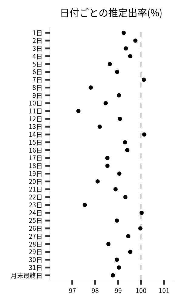 日付ごとの出率