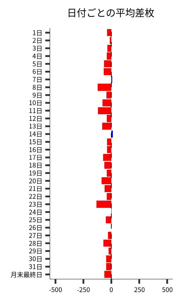 日付ごとの平均差枚