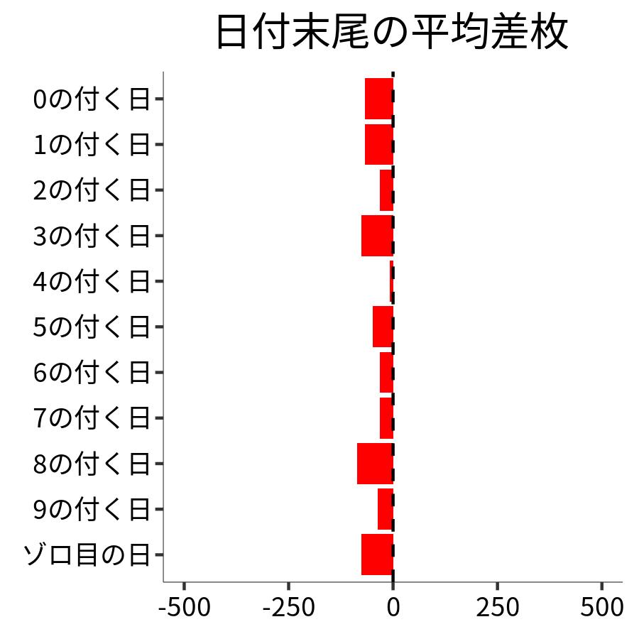 日付末尾ごとの平均差枚