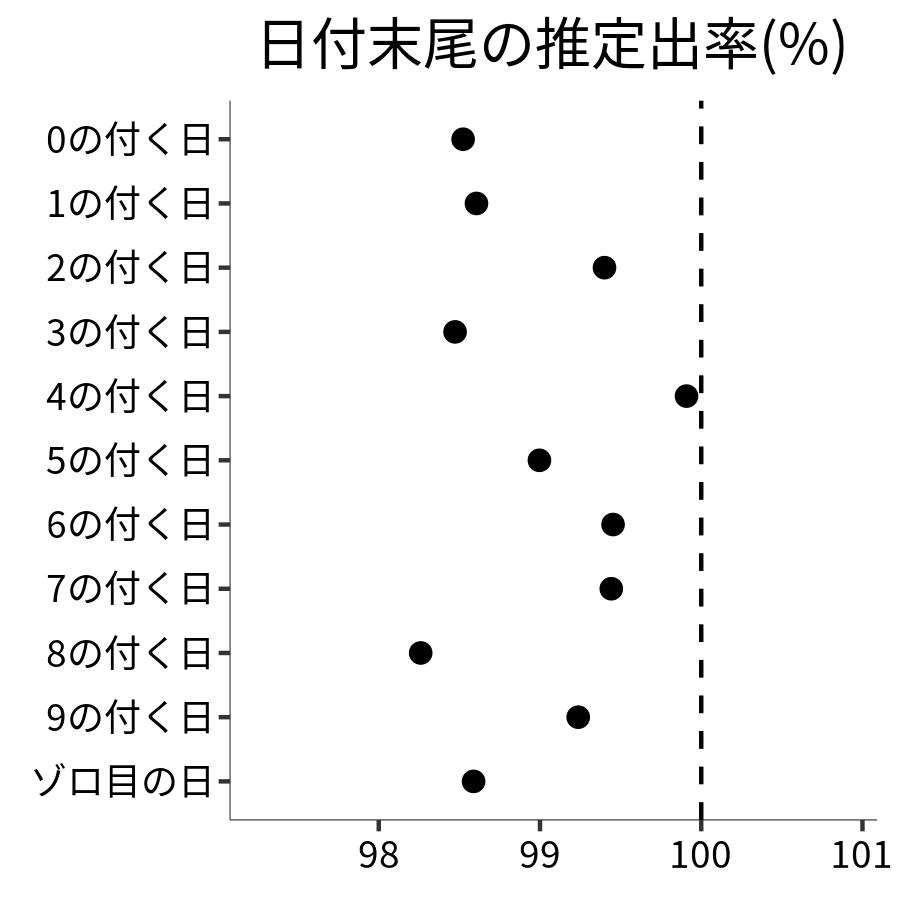 日付末尾ごとの出率