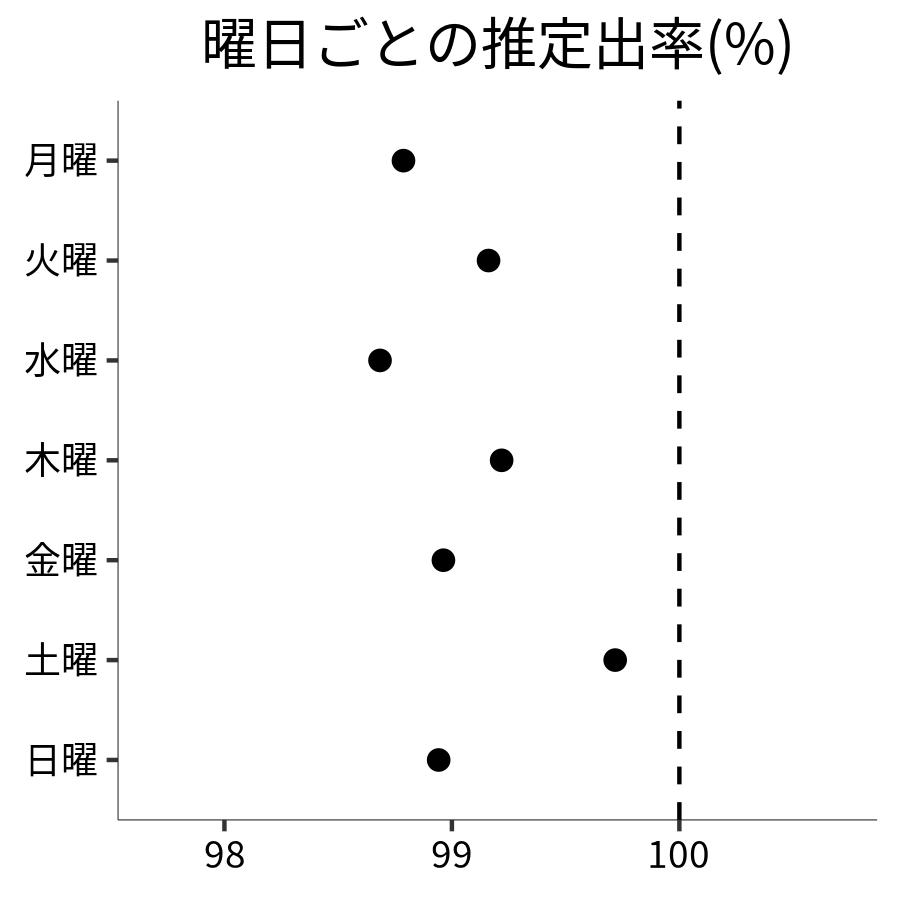 曜日ごとの出率