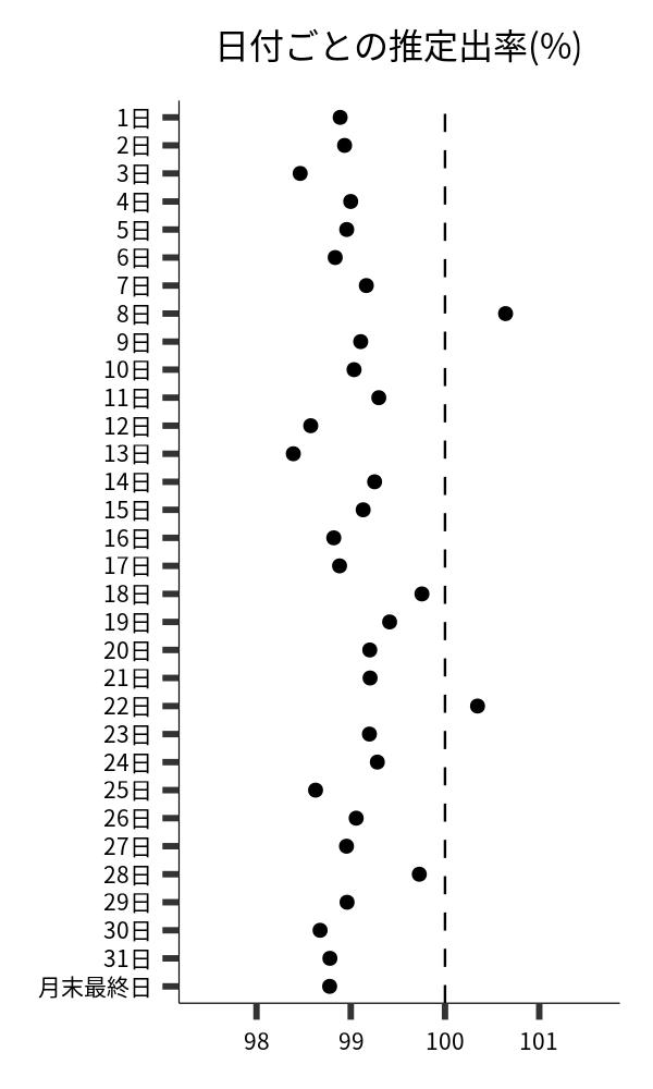 日付ごとの出率