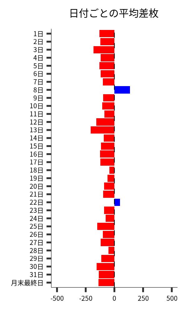 日付ごとの平均差枚