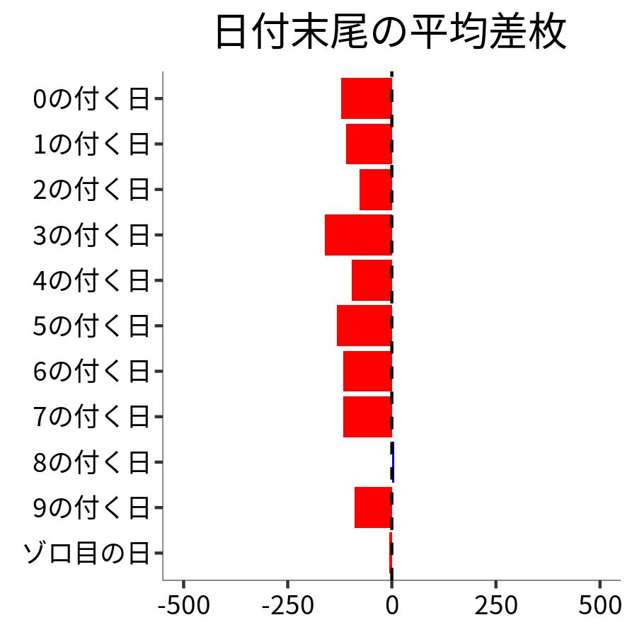 日付末尾ごとの平均差枚