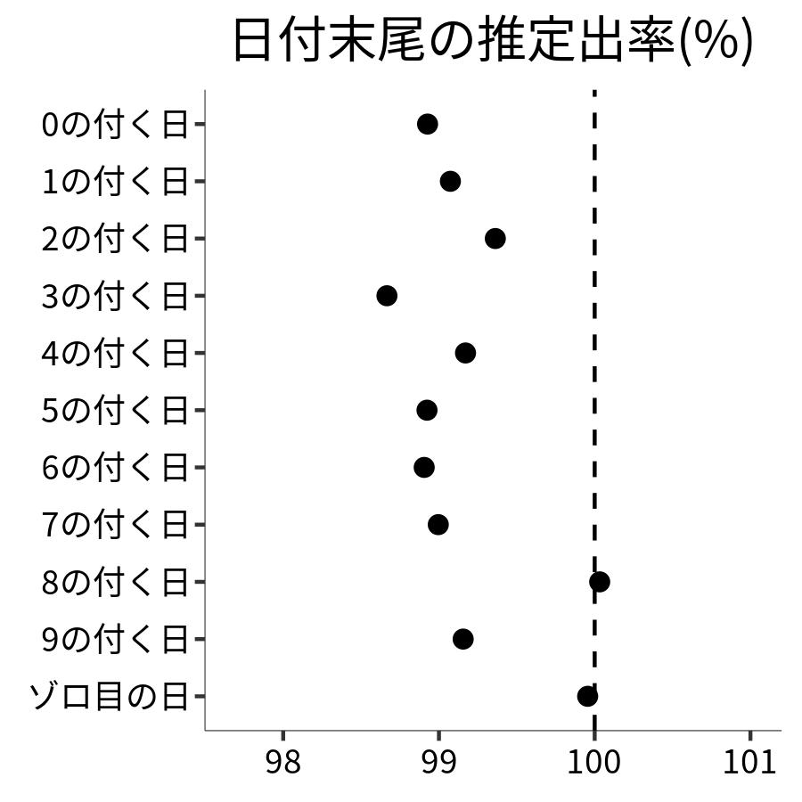 日付末尾ごとの出率