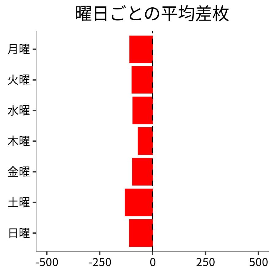 曜日ごとの平均差枚