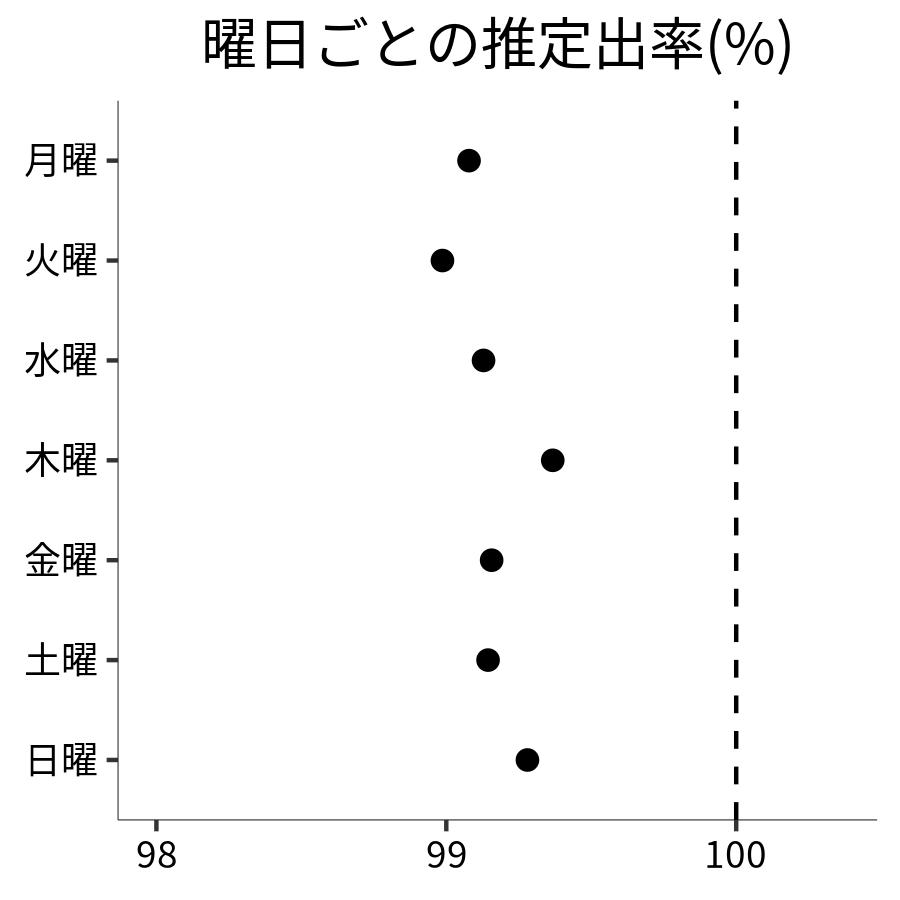 曜日ごとの出率