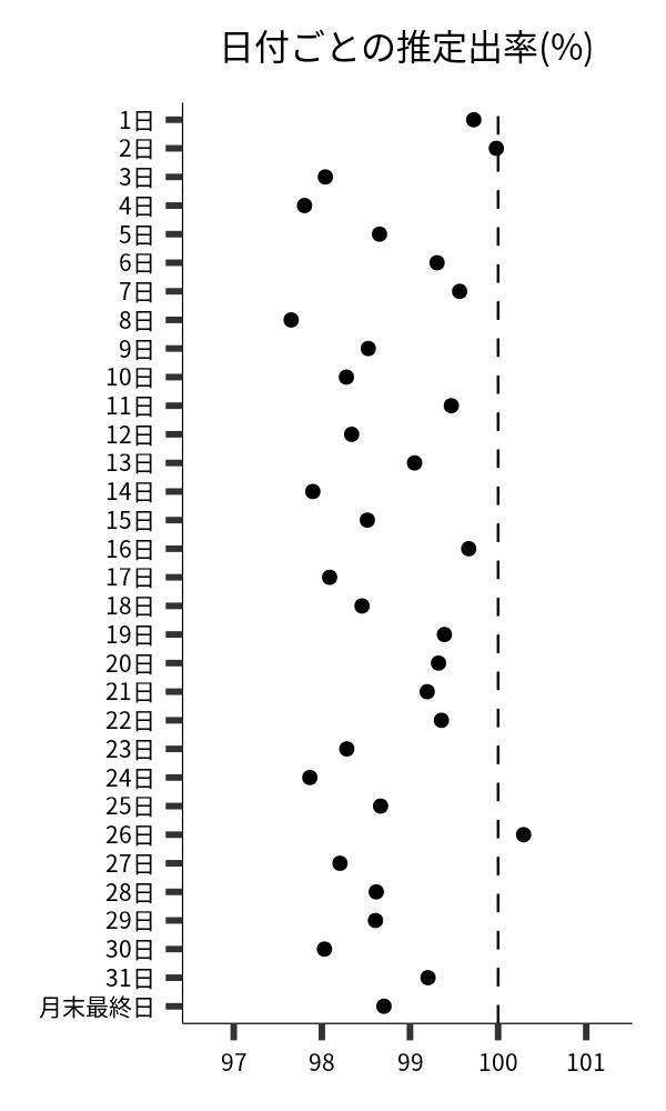 日付ごとの出率