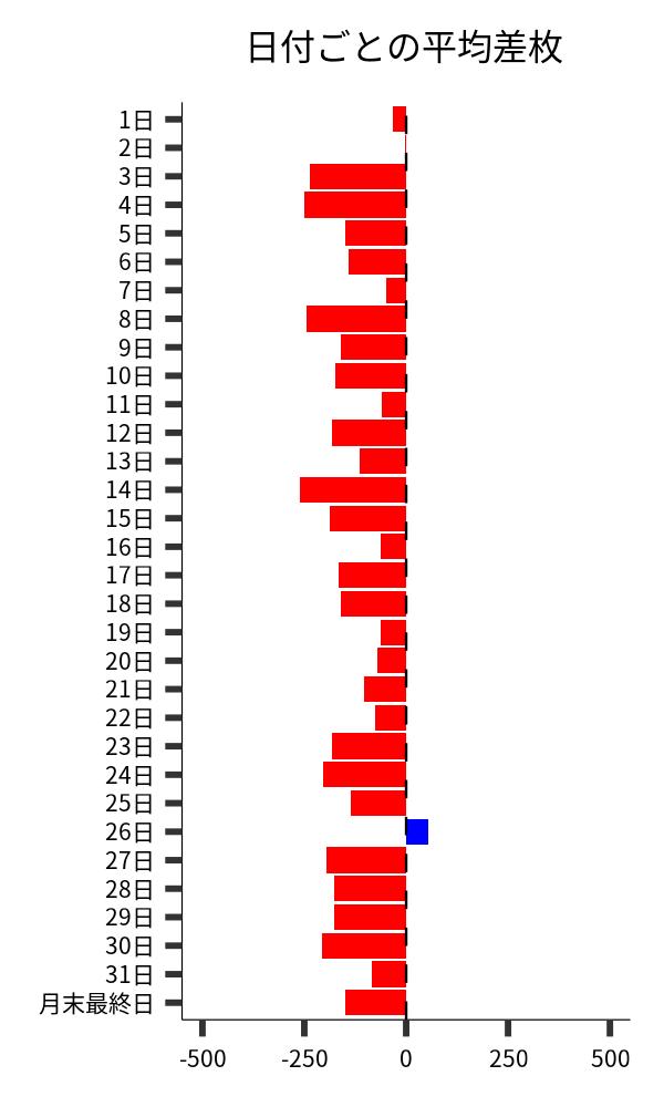 日付ごとの平均差枚