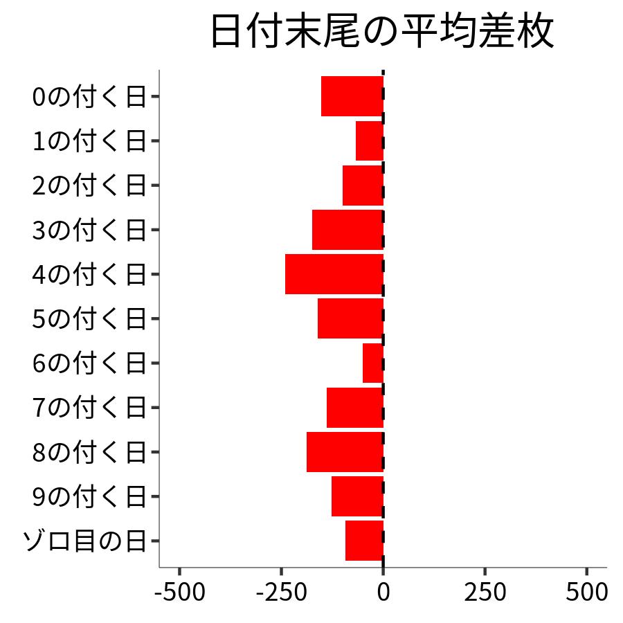 日付末尾ごとの平均差枚