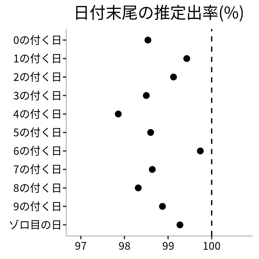 日付末尾ごとの出率