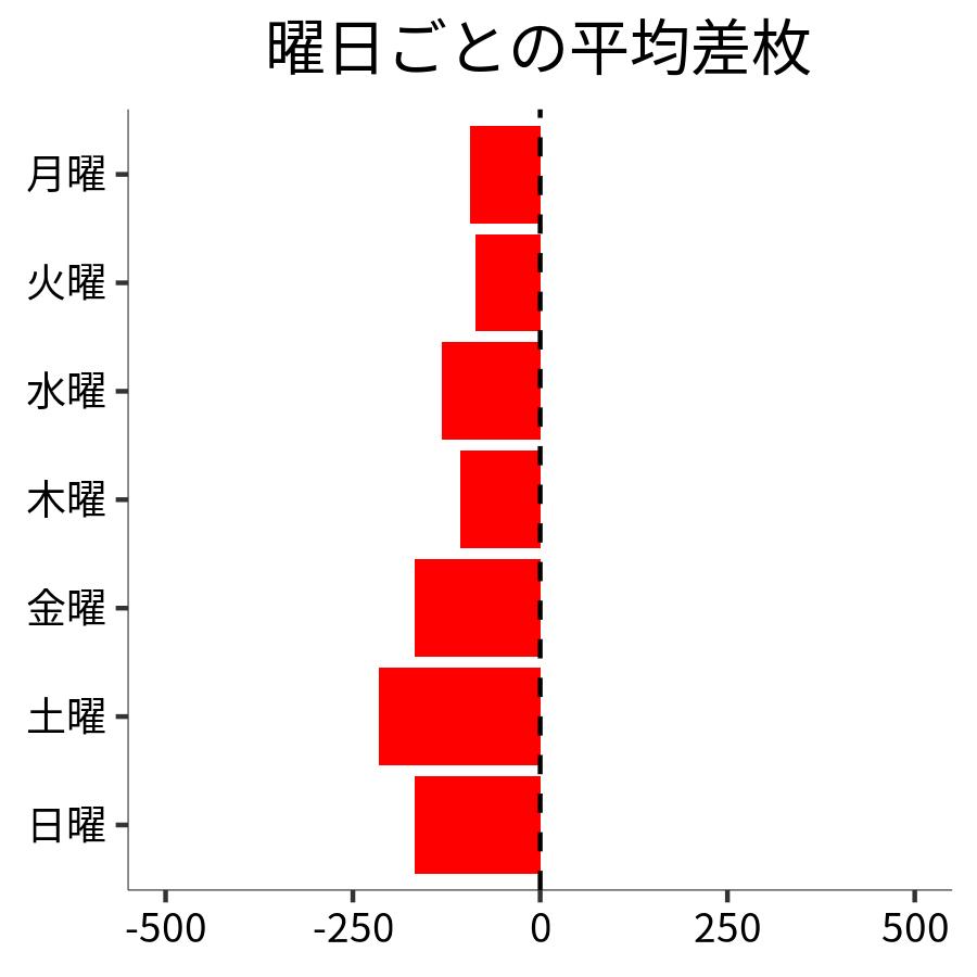 曜日ごとの平均差枚