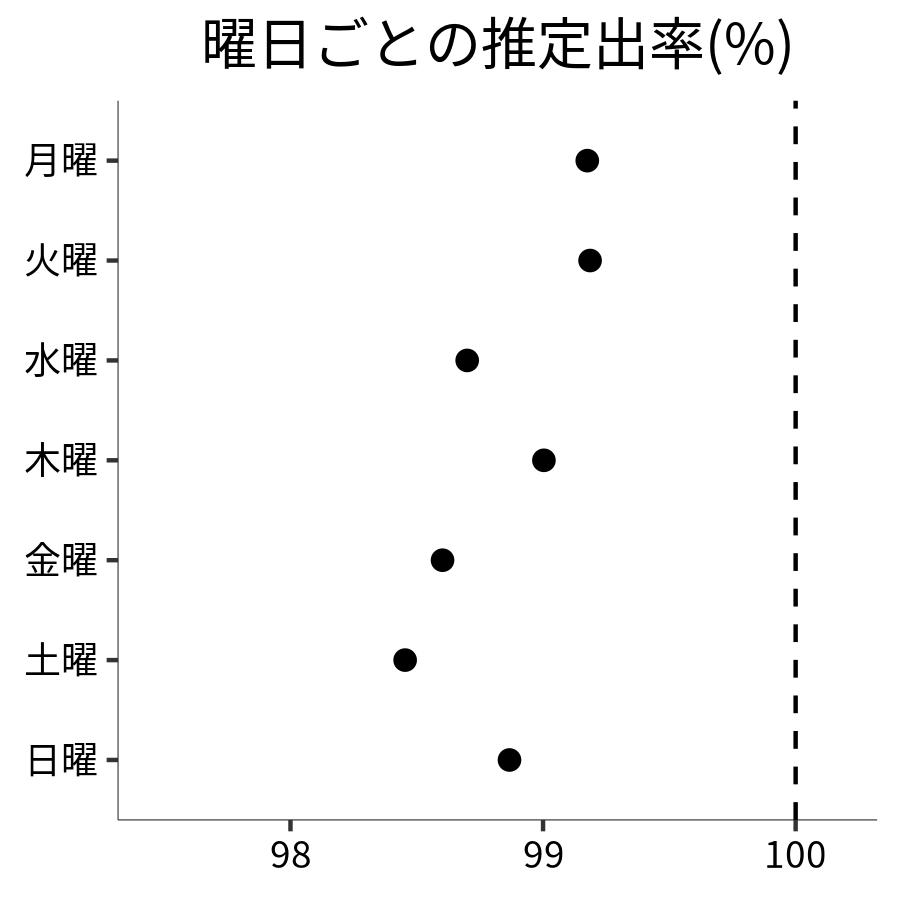 曜日ごとの出率