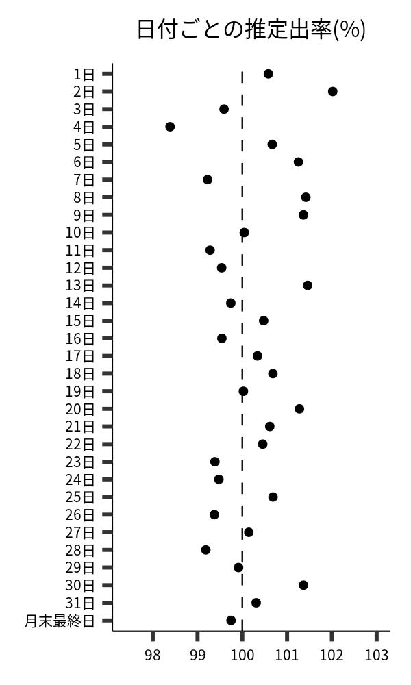 日付ごとの出率