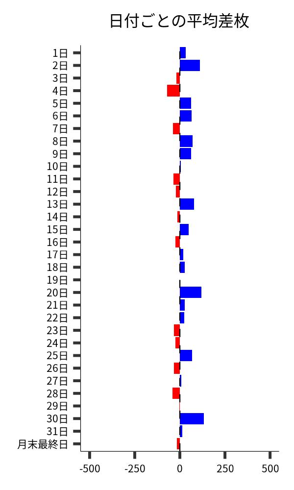 日付ごとの平均差枚