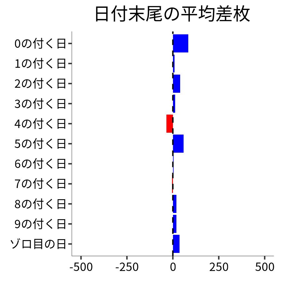 日付末尾ごとの平均差枚