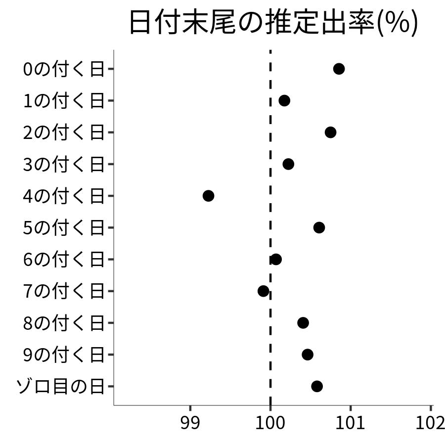 日付末尾ごとの出率