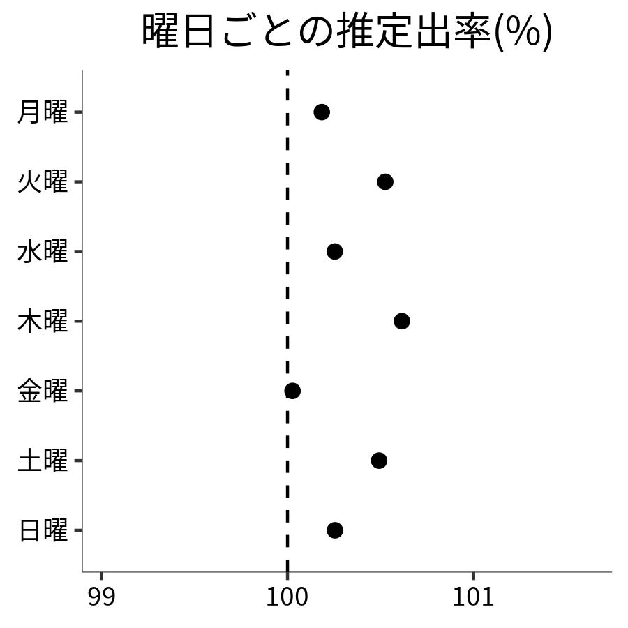 曜日ごとの出率