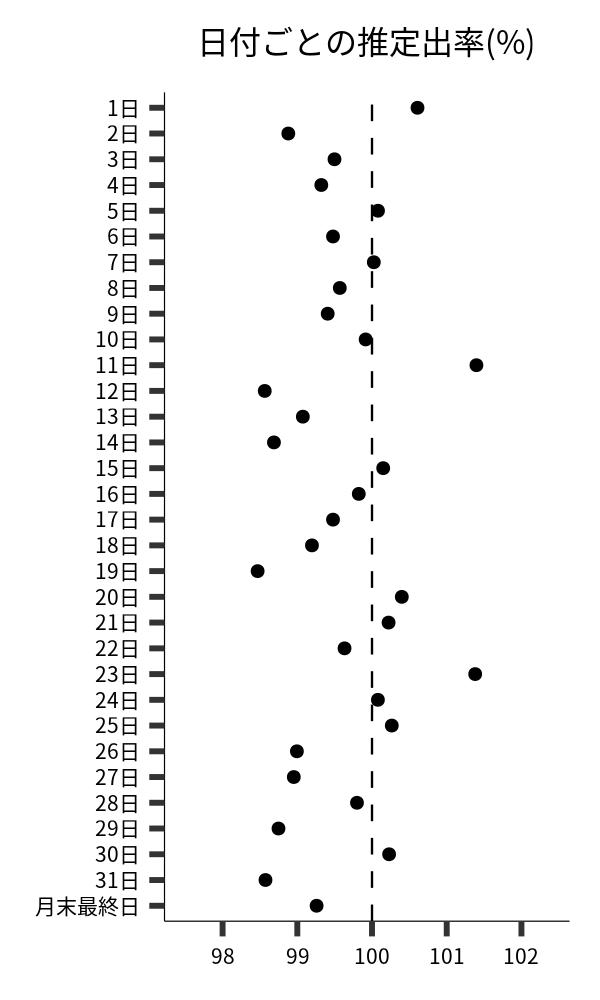 日付ごとの出率