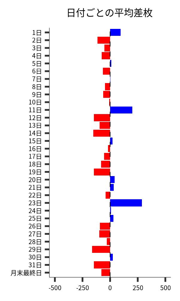 日付ごとの平均差枚