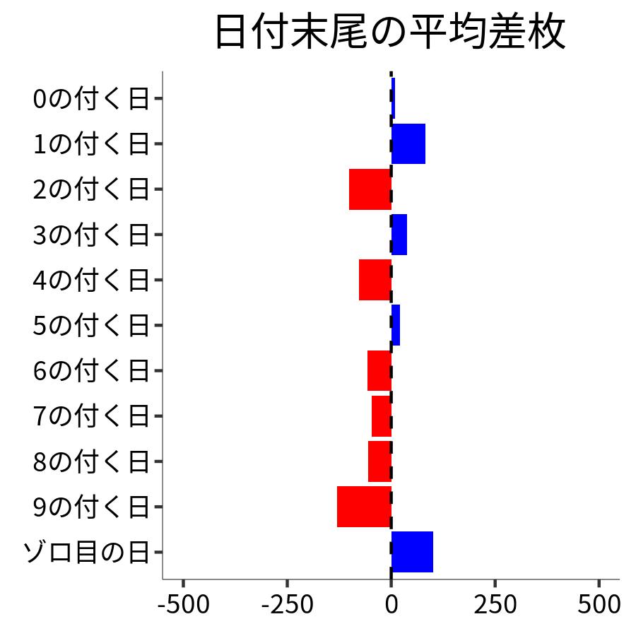 日付末尾ごとの平均差枚