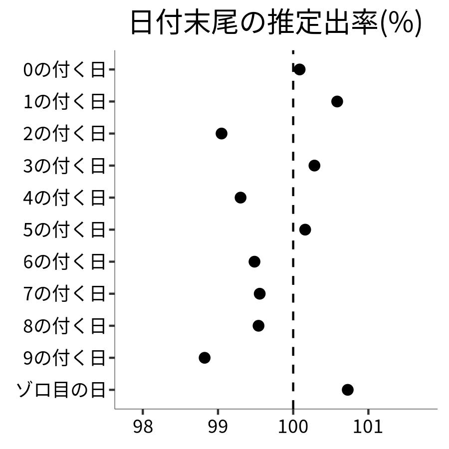 日付末尾ごとの出率