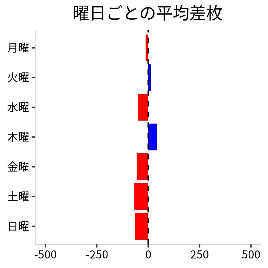 曜日ごとの平均差枚