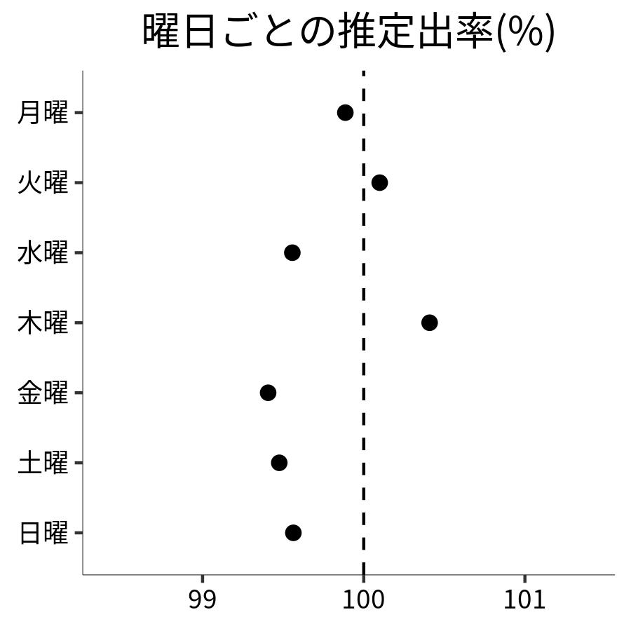 曜日ごとの出率