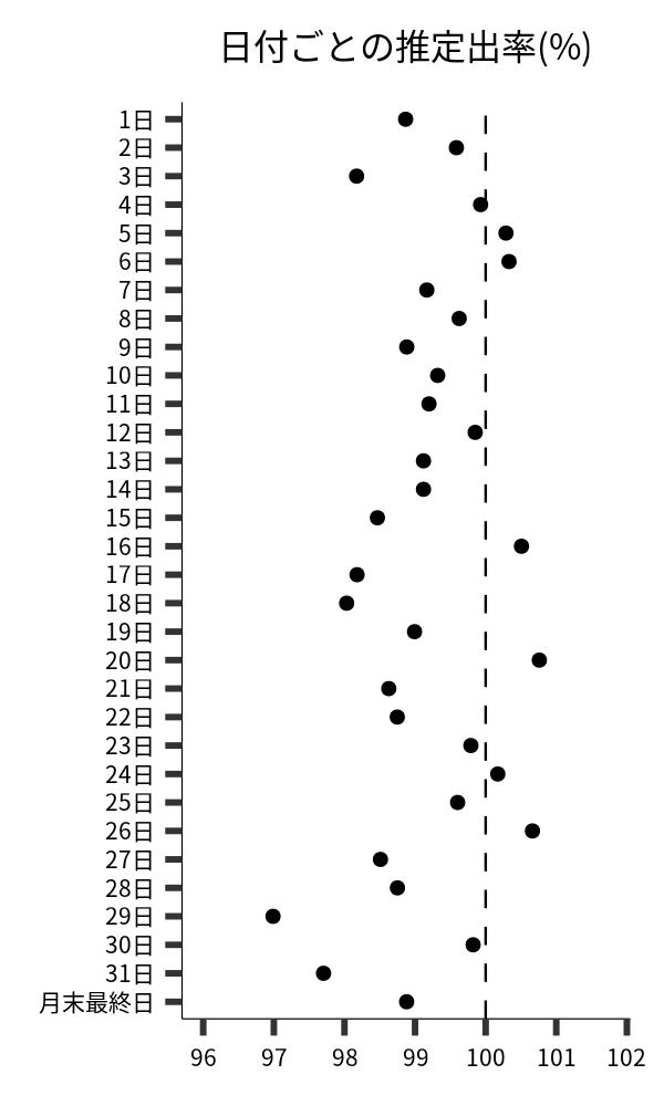 日付ごとの出率