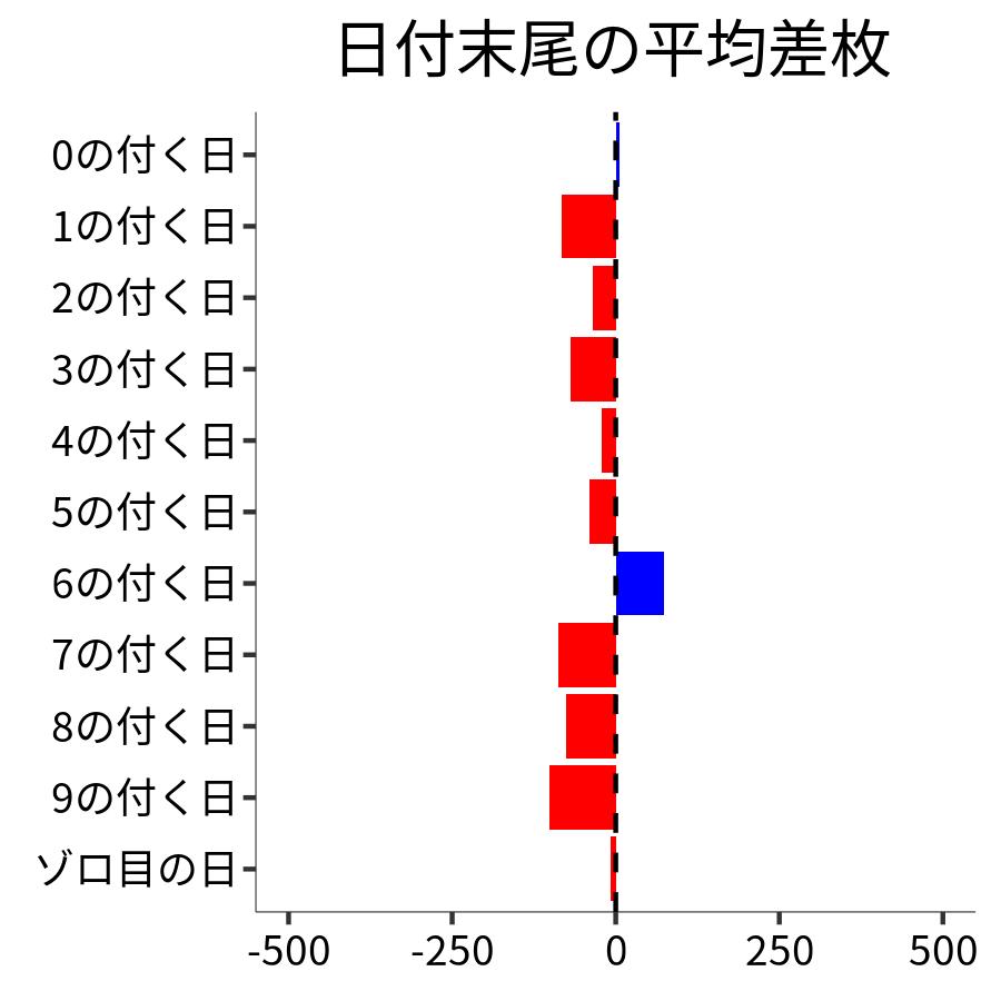 日付末尾ごとの平均差枚