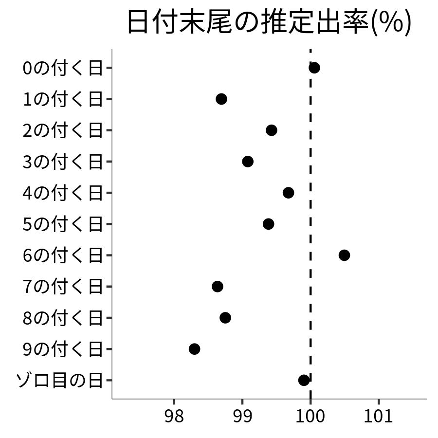 日付末尾ごとの出率