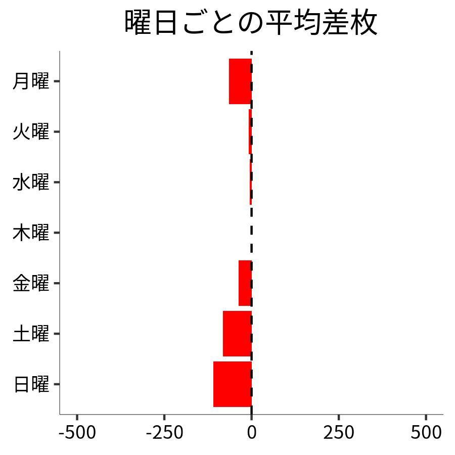 曜日ごとの平均差枚