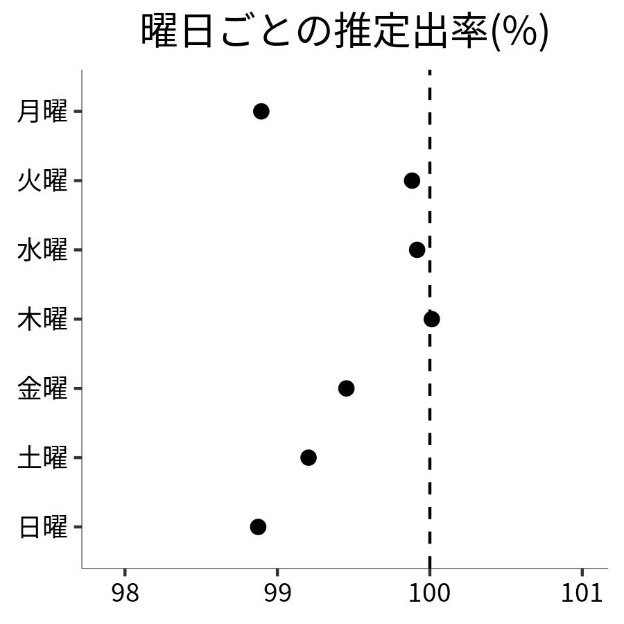 曜日ごとの出率