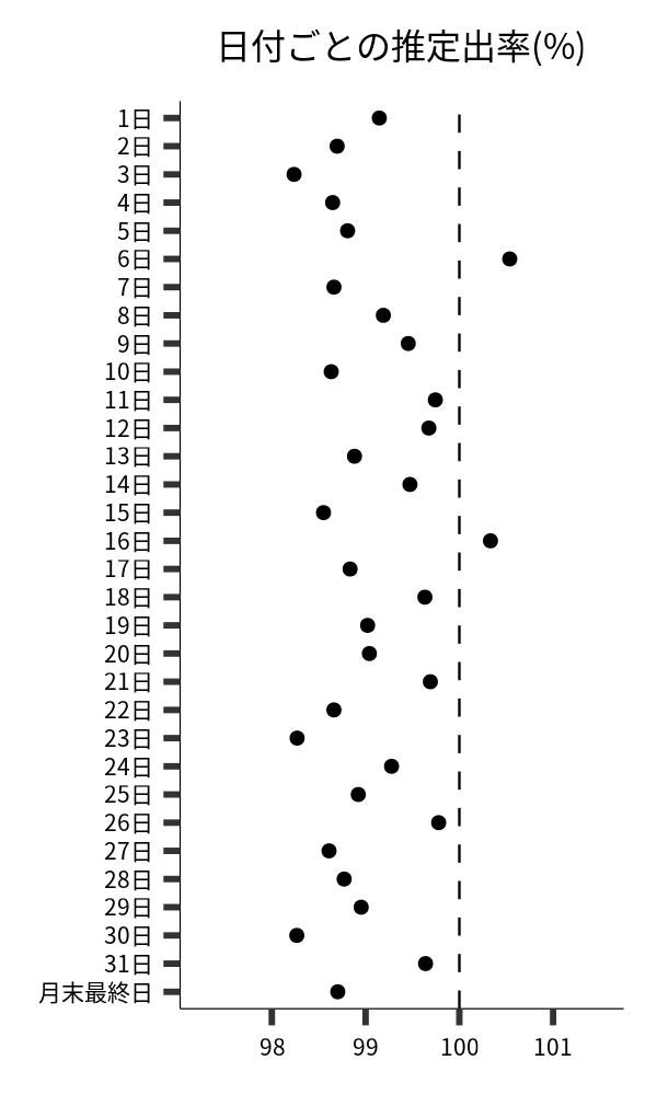日付ごとの出率