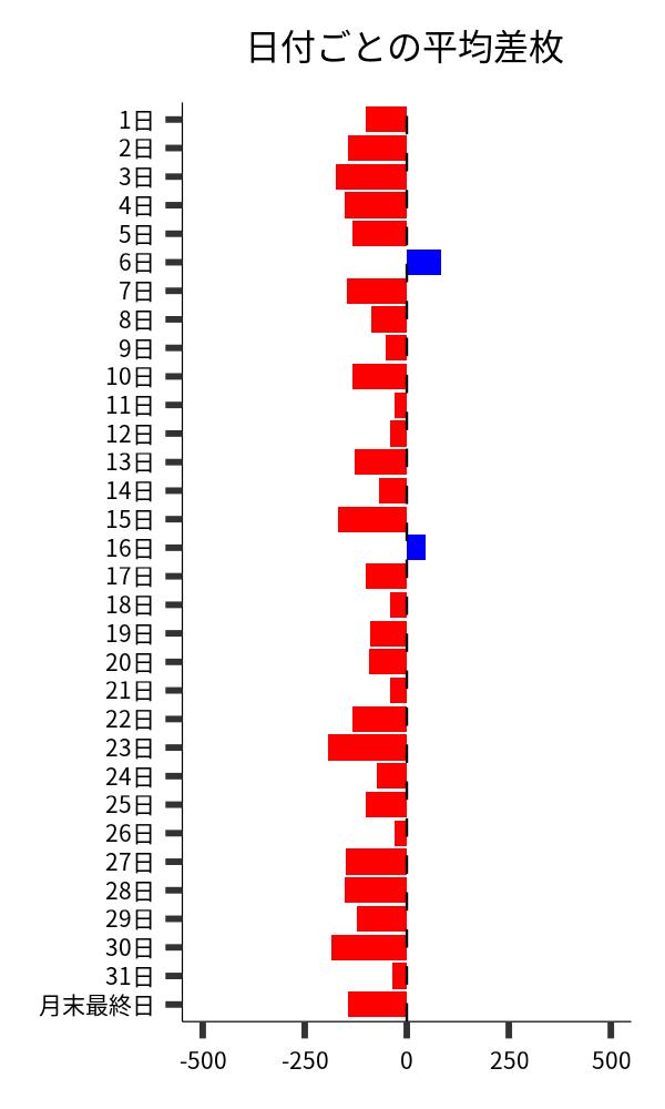 日付ごとの平均差枚