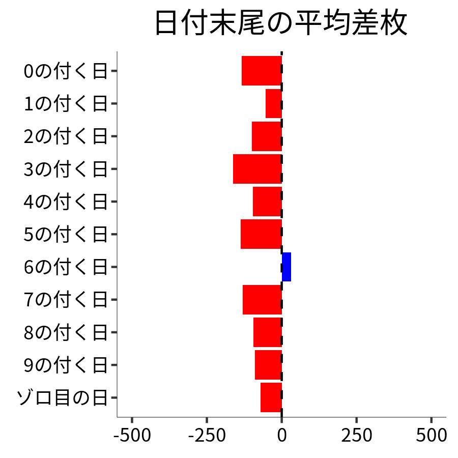 日付末尾ごとの平均差枚