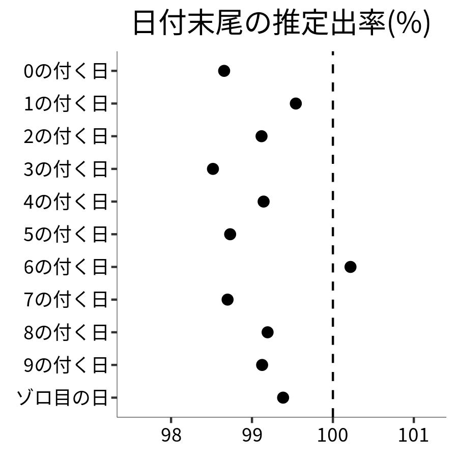 日付末尾ごとの出率