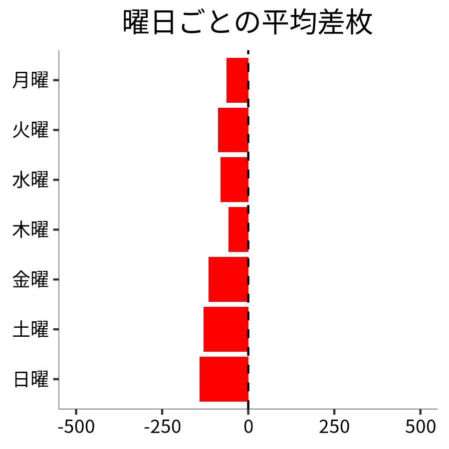 曜日ごとの平均差枚