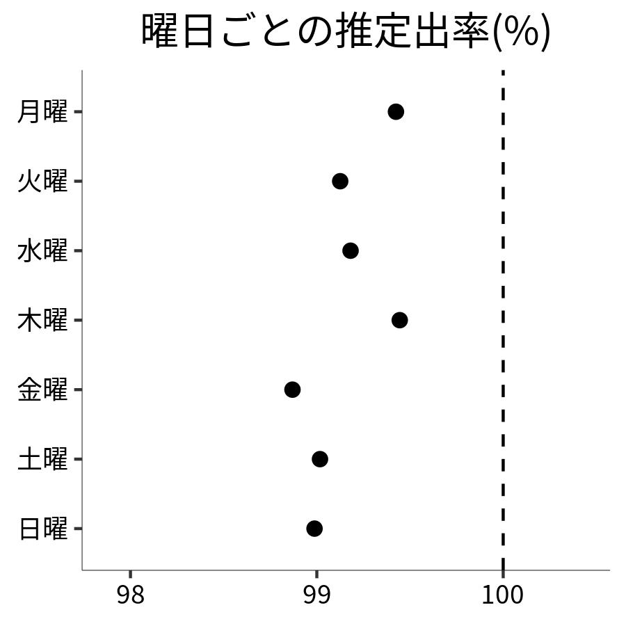 曜日ごとの出率