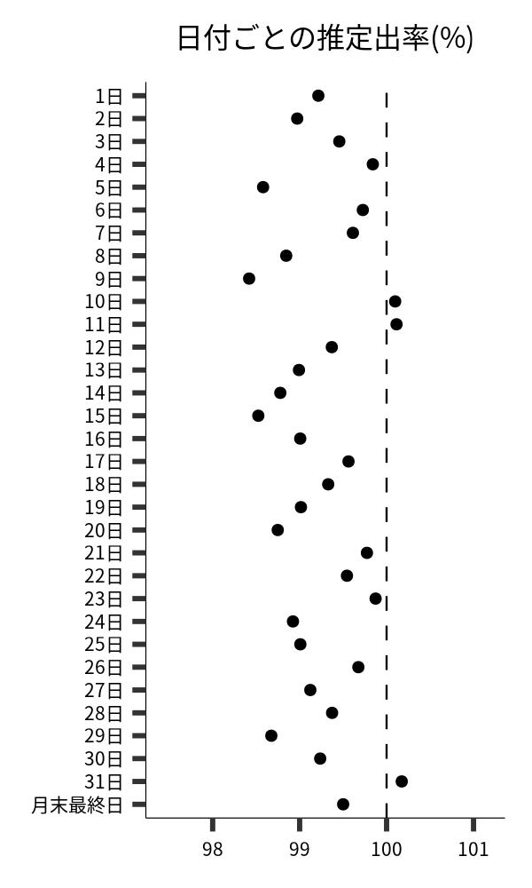 日付ごとの出率