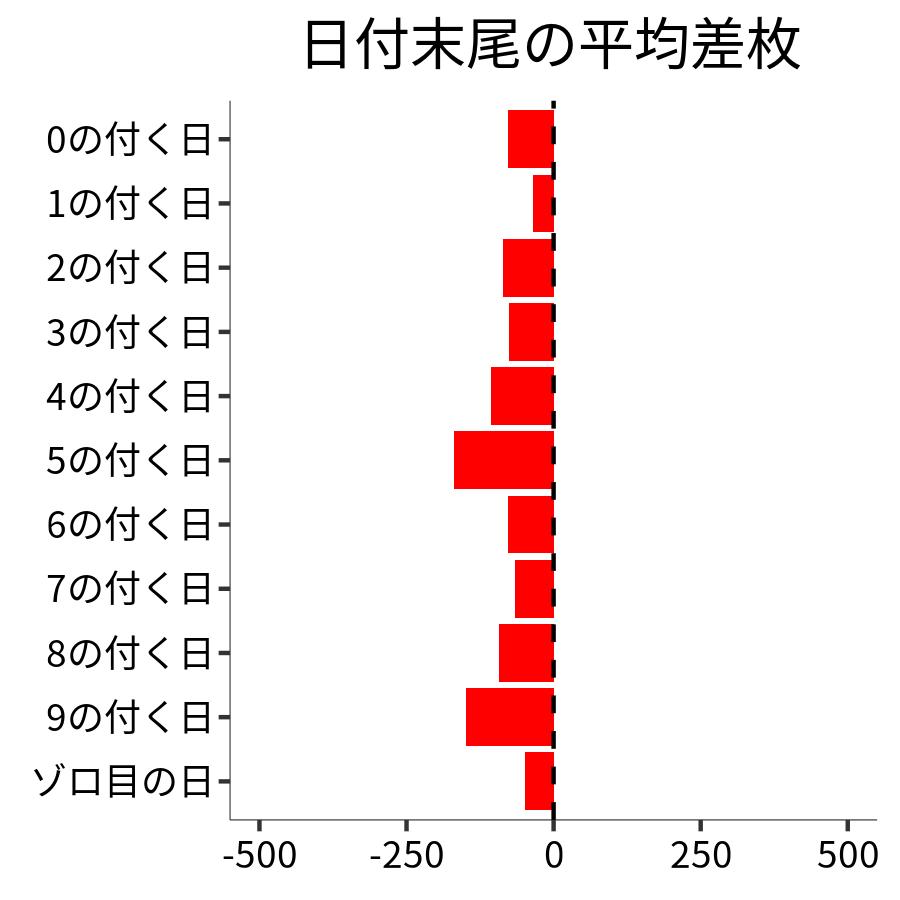 日付末尾ごとの平均差枚