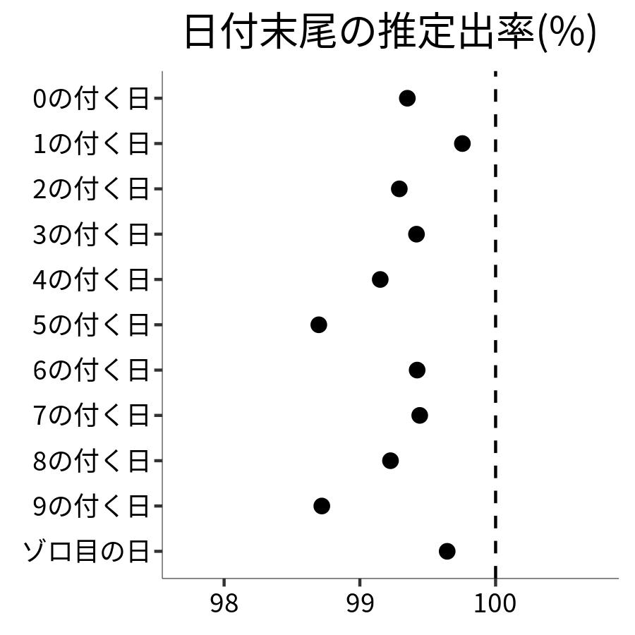 日付末尾ごとの出率